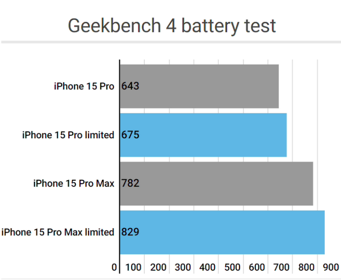 宁陕apple维修站iPhone15Pro的ProMotion高刷功能耗电吗