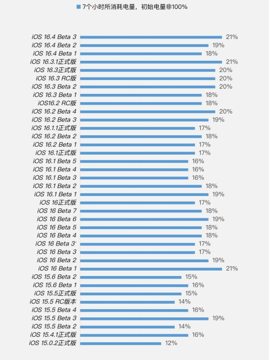 宁陕苹果手机维修分享iOS 16.4 Beta 3续航跑分等测试结果汇总 