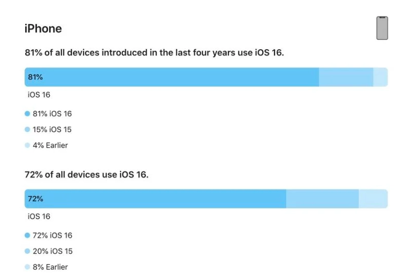 宁陕苹果手机维修分享iOS 16 / iPadOS 16 安装率 