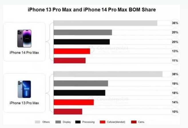 宁陕苹果手机维修分享iPhone 14 Pro的成本和利润 