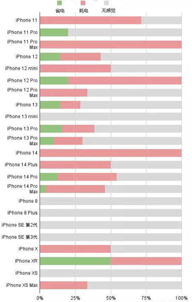 宁陕苹果手机维修分享iOS16.2太耗电怎么办？iOS16.2续航不好可以降级吗？ 