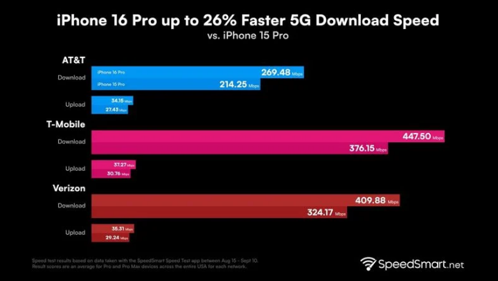 宁陕苹果手机维修分享iPhone 16 Pro 系列的 5G 速度 